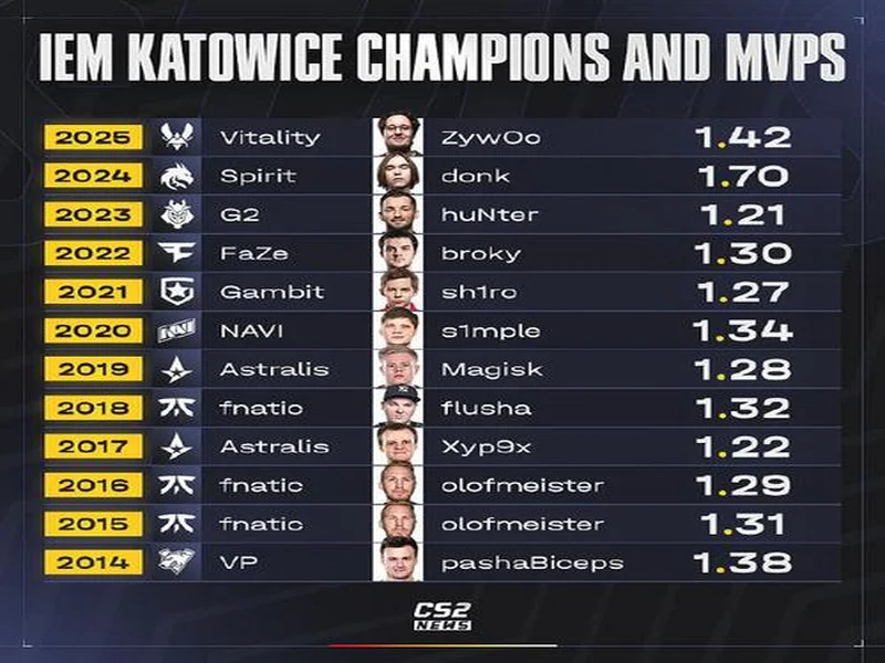 NRG战队问鼎Frag迈阿密,压哨晋级IEM克拉科夫2026